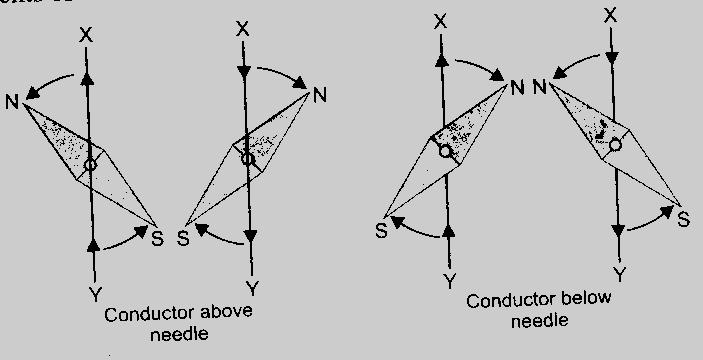 SNOW Rule: If the direction of the current flowing through the wire is from south (S) to north (N) and the wire is placed over the needle, the North Pole of the Needle is deflected towards the west.
