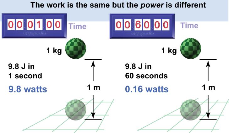 is the rate at which work is done or energy transferred.