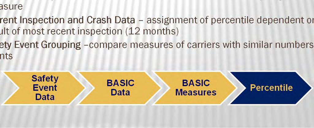 PERCENTILE BASIC Measures Percentile Rank Based on each BASIC measure, develop percentile rank indicating carrier s BASIC performance Provides a relative assessment of performance Allows for