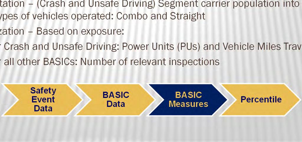 BASIC BASIC Data Quantifiable Measures Considerations: Time Weighting / Time Frame More recent events more relevant Severity Weighting Increase weighting of violations shown to create a greater risk