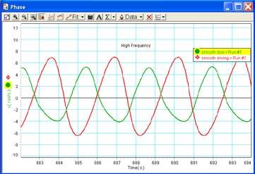 Measure the phase difference between these oscillations at high frequency (at the beginning of the