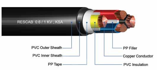 Your Partner in Safe Power Solutions Four Cores - PVC Insulated PVC Sheathed Cables IEC 60502-1 Copper Conductor - Unarmoured CU/PVC/PVC 0.6/1 kv No.