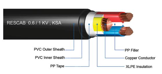Your Partner in Safe Power Solutions Three Cores - XLPE Insulated PVC Sheathed Cables Copper Conductor - Unarmoured IEC 60502-1 CU/XLPE/PVC 0.6/1 kv No.