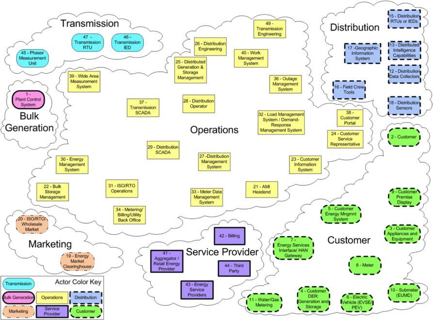 Energy Industry E-Mobility NISTIR 7628: Composite High-Level View of the Actors within Each of the Smart Grid Domains E-mobility relevant actors / roles of smart grid domains in Europe (left side)
