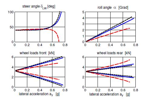 CLO 3 C1 (c) Figure 6.3 compares the semi-trailing arm, single wishbone and trailing arm in the usage of rear axle for a passenger car. Rajah 6.