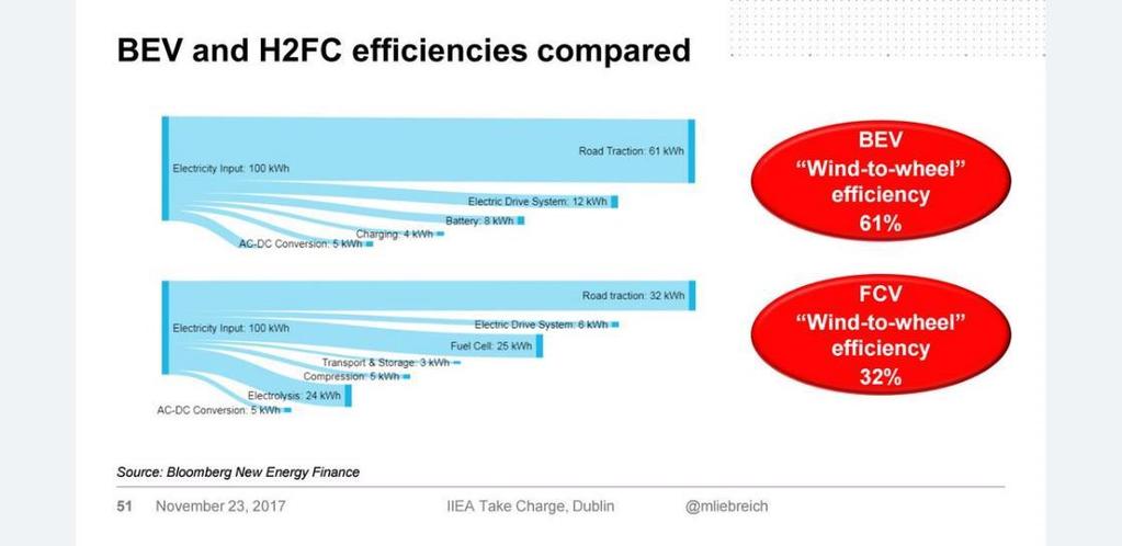 Overall efficiency assessment Power conversion efficiency higher for batteries than hydrogen FC However: Efficiency of non-utilized VRE 0% Heat lost energy Ship power need ~v 3 Charging time may have