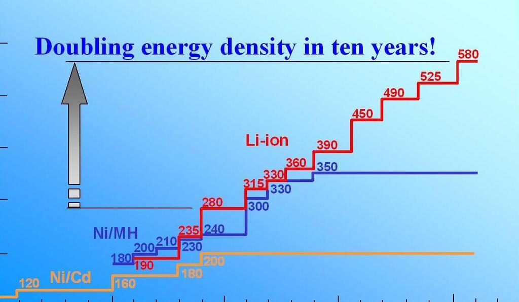 Volumetric Energy Density [Wh/l] Battery Energy Density Trend 800 700 600 500