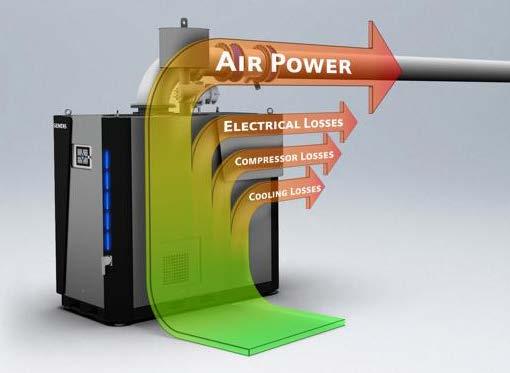 Clealry Define Efficiency A determination of wire-toair efficiency takes into consideration all blower