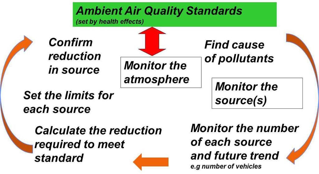 EPA Mandated Legislation Process Little historical epidemiological data on atmospheric PN and its effects on health at the present time so no limits on which to base sources of PN emission limits