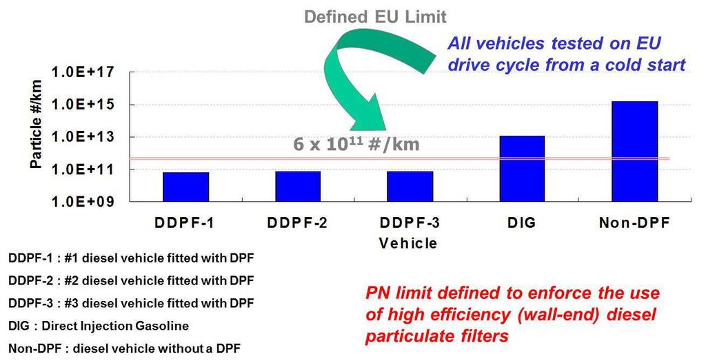 EURO 5/6 PN Limit Defined From Vehicle Data PN limit defined to