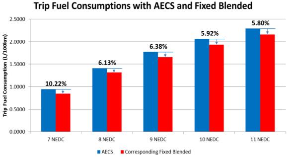 Nevertheless, it could be increased by 71.76% by the 11-NEDC fixed blended strategy. The highest FSR introduced by PHEV compared to the HEV is 73.04%, while the lowest is 48.14%.