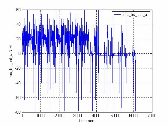 difference between requested and achieved speeds (c) Available output power from electric motor Fig (7) Simulation results after adjustment of motor size for eight repeated HWFET driving cycle 6.