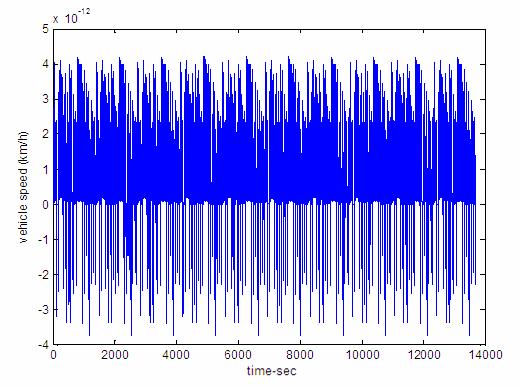 acceleration, and drive cycle requirements, fig (8) for UDDS driving cycle test and fig (9) for HWFET driving cycle test, shows the simulation result during engine sizing to meet the vehicle