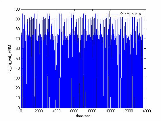 Figure (12) shows the simulation results for HWFET cycle, the PHEV working in CD mode for the first 3700 sec time interval, the ICE was not activated, only the EM produce torque to propel the vehicle.