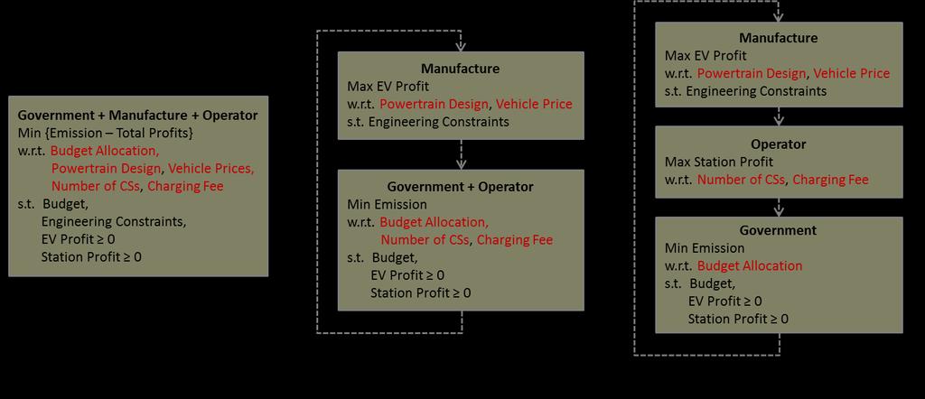 Note that we enforce government decisions so that they result in non-negative profits for both manufacturer and station operator across all scenarios. Figure 1.