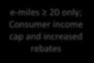 $750 6 e-miles 20 only; Consumer income