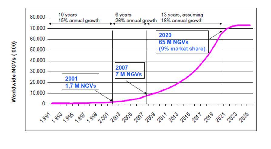 NGVs World Market Growth 1991 to 2020 Jan 2011 13 M NGVs 5%