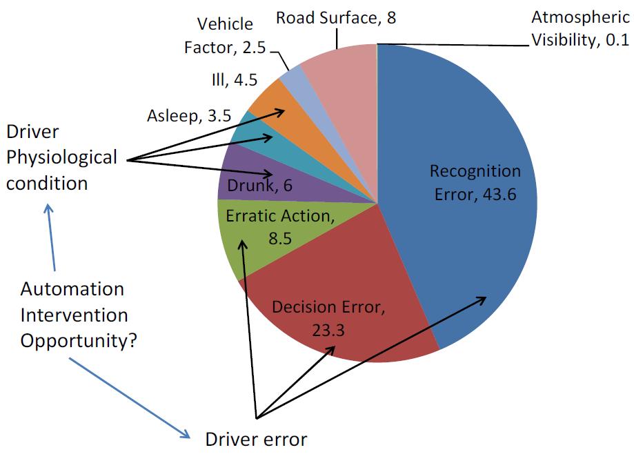 Why could CAV Technology be helpful? 4 AV Safety Benefits Critical Causal Factors for Light Vehicle Crashes Help perform driving controls effectively without the constraint of driver inputs.