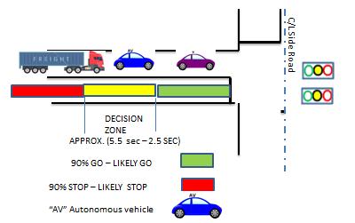 vehicle is accelerating assuming it can clear the intersection, then the AV is exposed to a rear-end collision.
