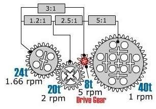 Gear ratio = 9 : 1 From 24/8 x 24/8 Driver Follower Trading off between Speed and Strength