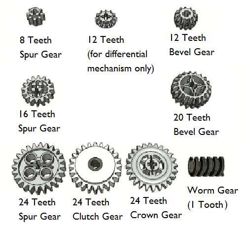 BASICS ON GEARS Importance in combining the gears is to transfer motion and gain mechanical advantage TYPES OF GEARS Rack pinion Ball Gear