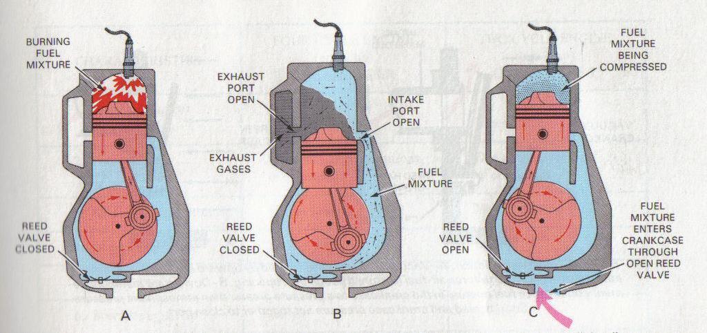 21. The 2 stroke cycle engine has fewer moving parts & is lubricated by having a special either pre mixed