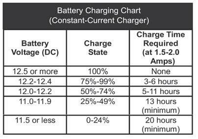 GENERAL MAINTENANCE A. When using an automatic battery charger, always follow the charger manufacturer's instructions. B.