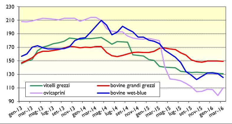 FIG. 2 - PRICE TREND FOR RAW MATERIAL BY MAIN TYPE 2005 basis: 100 SLAUGHTERING After the 2015 positive year end, the slaughtering of adult bovine in the EU posted once again an overall decline in