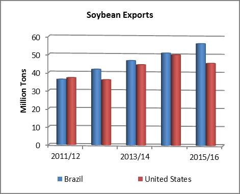 producers have seen the dollar value of soybeans decline 8 percent since last October, Brazilian producers have seen the price in reals rise to near record levels, equivalent to the nearly $15/bu U.S.