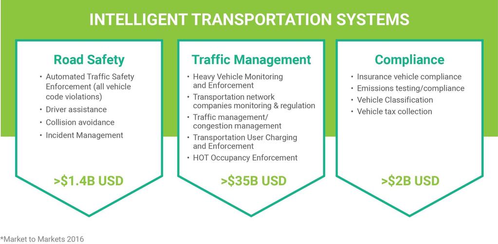 Target Markets Automated Traffic Safety Enforcement (all vehicle code violations) Driver assistance Collision avoidance Incident Management Traffic Management Heavy Vehicle Monitoring and Enforcement