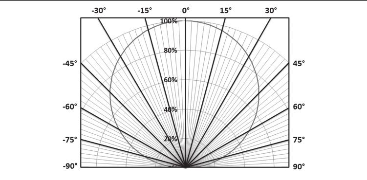Radiation Pattern Figure 32: Spatial Radiation Pattern Notes for Figure 32: 1. viewing angle is 120 ⁰. 2.