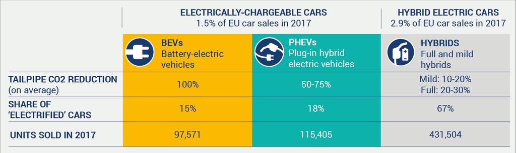 Battery electric vehicles (BEVs) are fully powered by an electric motor, using electricity stored in an on-board battery that is charged by plugging into the electricity grid.