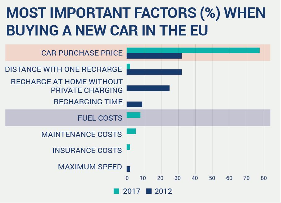 Aggressively pushing for electrification, ie going against a natural shift in the market, would be counterproductive, as price-sensitive customers will keep their old cars longer.