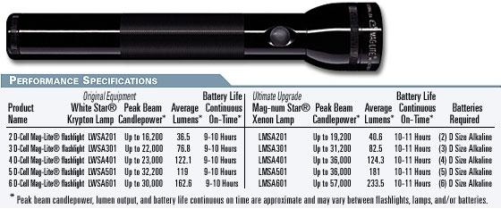 inside the tailcap The distinctive shape, style and overall appearance of the Maglite flashlight and the circumferential inscription are registered trademarks of Mag