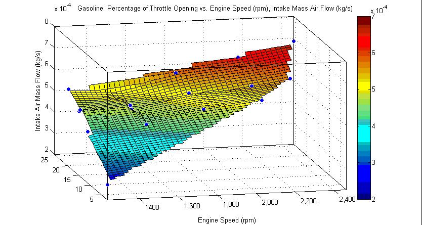 Figure 6.11: Gasoline: Contour Plot Engine Speed vs.