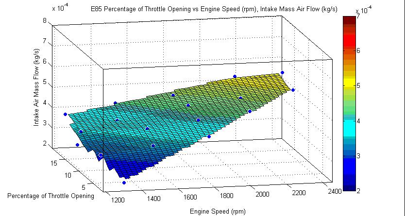 Figure 6.12: E85: Contour Plot Engine Speed vs.