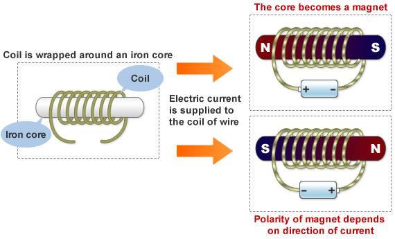 How an Electromagnet Works The magnetic field of the electric current in the wire makes the domains inside the iron core line up, magnetizing the