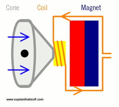Uses of Electromagnets Loud Speaker - The inner part is fixed to an iron coil that sits just in front of a permanent magnet.