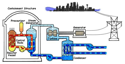 The water is converted into steam which is used to create the