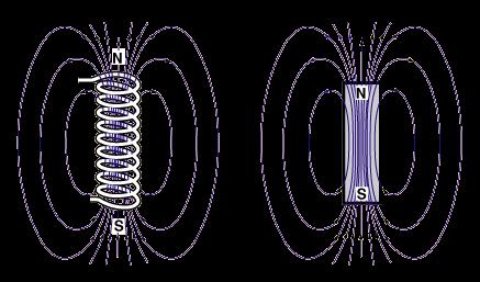 In fact, the magnetic field around a coil of wire