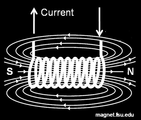 Since an electric current can produce a magnetic
