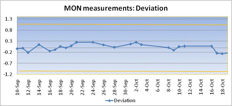 Figure 2: MON measurements of blending stream Figure 3: Deviation on