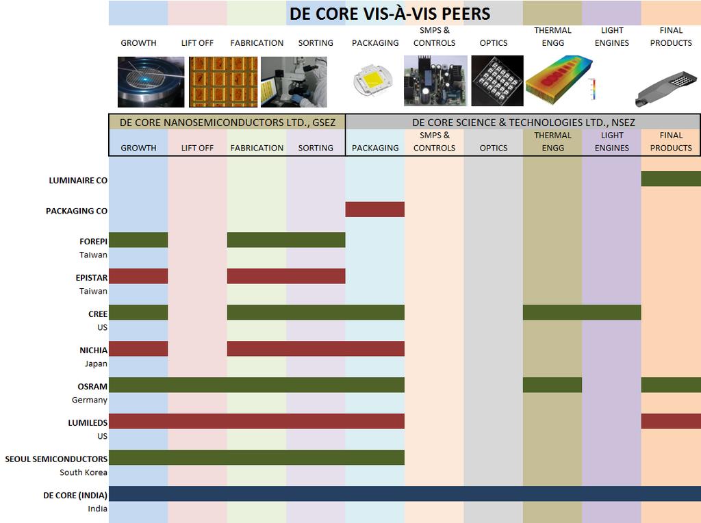 De Core is integrated LED