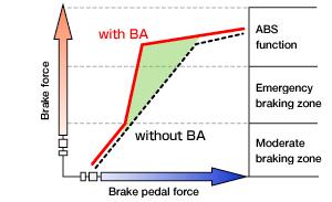 threshold was exceeded and showed the graph of system characteristics that is reproduced in Figure 9.2. Figure 9.2. Mitsubishi BAS characteristics (www.mitsubishi-motors.
