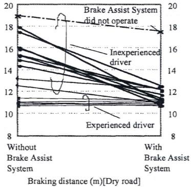 maintained until the driver has largely slackened pressure on the brake pedal. Similarly, Mazda state that full ABS braking is applied and maintained until the pedal is decidedly released. 9.