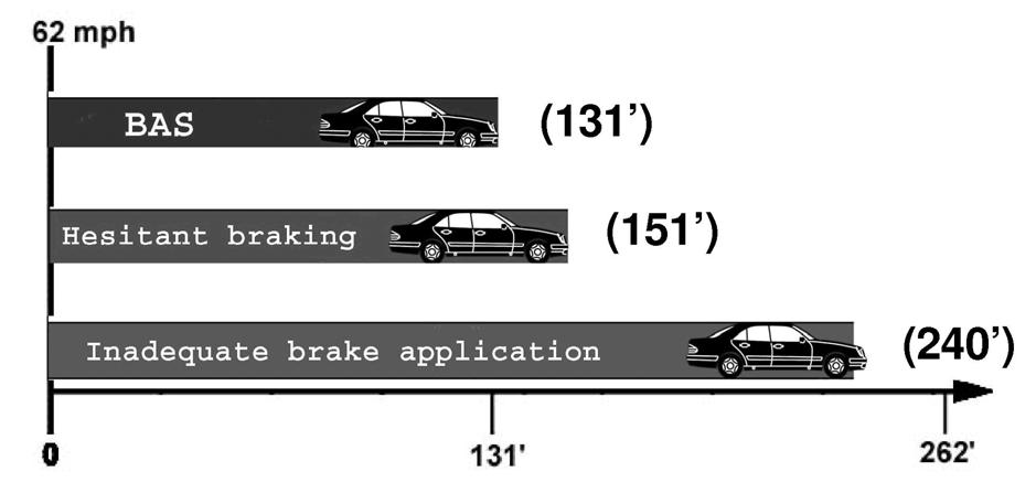 Figure 9.8. Mercedes BAS effectiveness (Mercedes-Benz, 2004) The fact that the definitions of braking categories and that the distances achieved are identical (e.g. 240 feet = 73 metres) strongly suggests that the Continental and Mercedes graphs are both based on the same testing, but a detailed technical report could not be found.