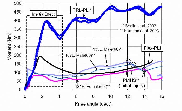 stiffness at low loading velocities and higher stiffness at higher velocities. In the more recent PMHS knee study used by Konosu (Bhalla et al.
