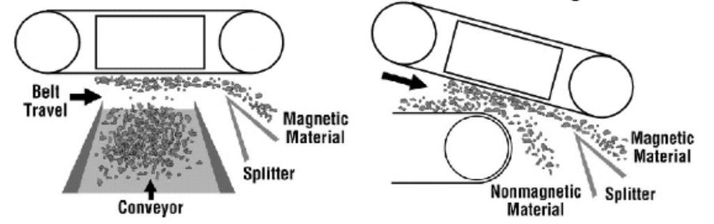 INSTALLATION A Self-Cleaning permanent overhead magnet is built in 2 types: Inline and Crossbelt.
