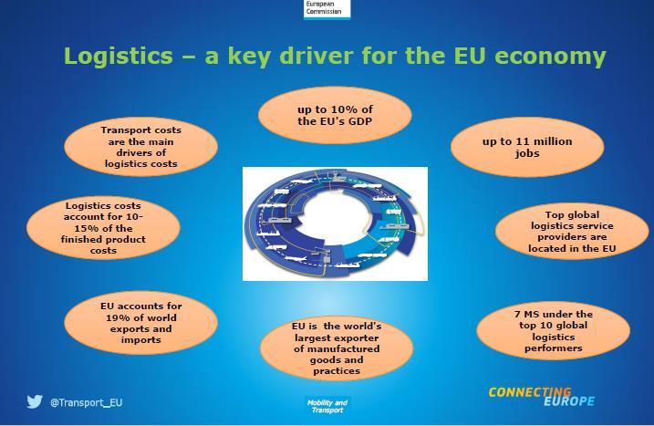 Logistics is one of EU s