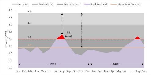 HEDNO s major challenges in the NIIs Common characteristic of all NIIs is the seasonal peak demand due to tourism.
